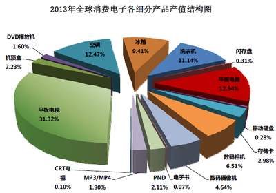2013年全球消费电子各细分产品产值结构分析 市场驱动与趋势启示